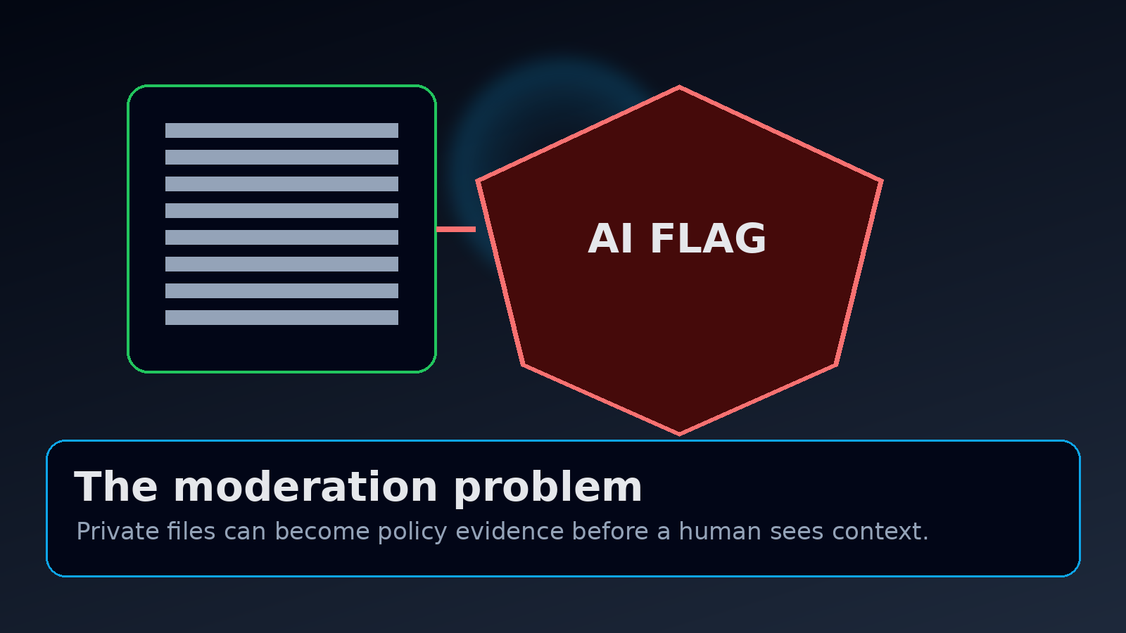 Automated moderation flagging private creative files before human context is reviewed