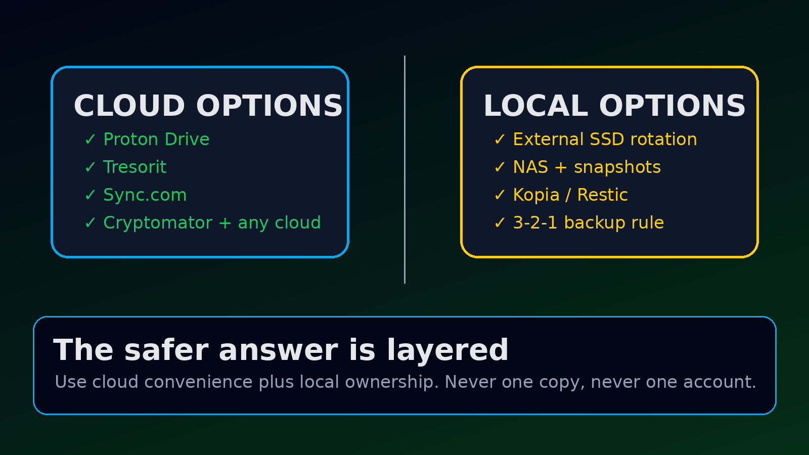 Cloud and local backup options side by side for safer creator archives