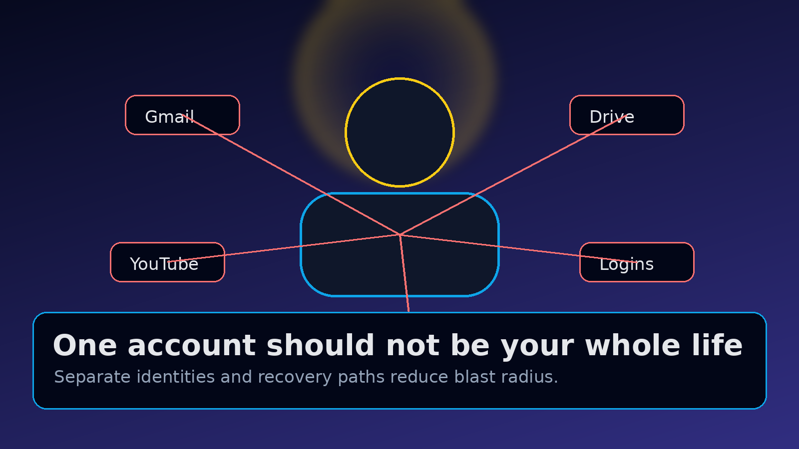 One Google account connected to Gmail Drive YouTube logins and Android as a single point of failure
