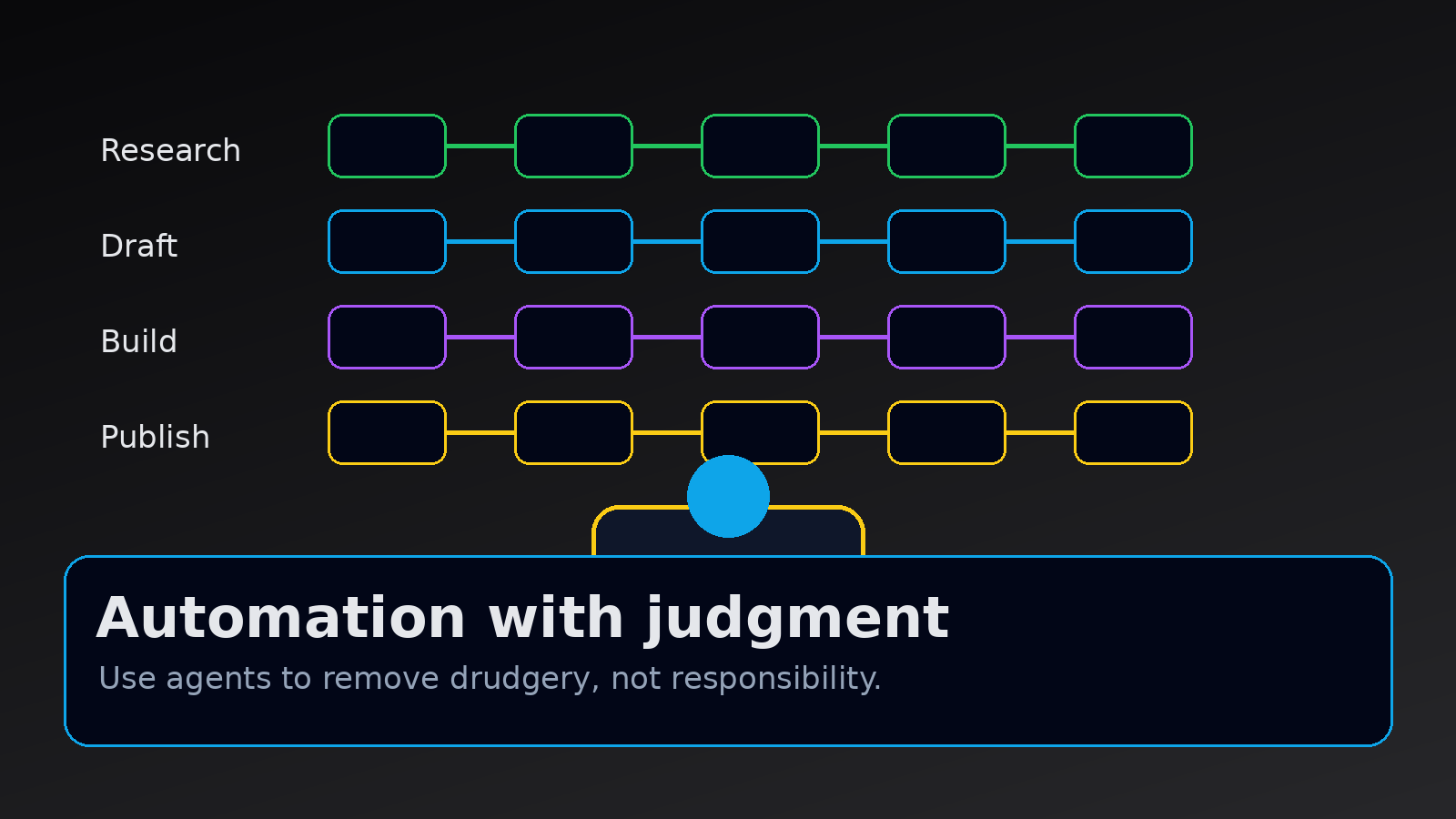 Automation workflow lanes turning research, drafting, building, and publishing into a useful system