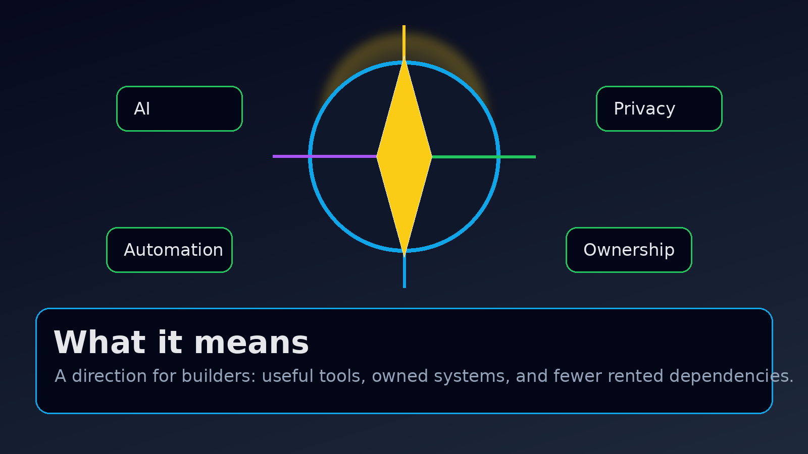 Compass showing the Sovereign Builder Protocol direction: AI, automation, privacy, and ownership