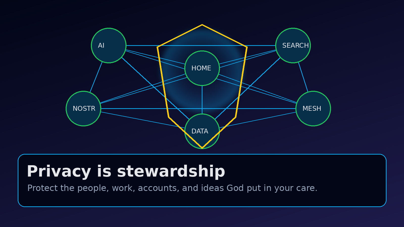 Private builder network protected by a shield around home server, AI, search, and mesh nodes