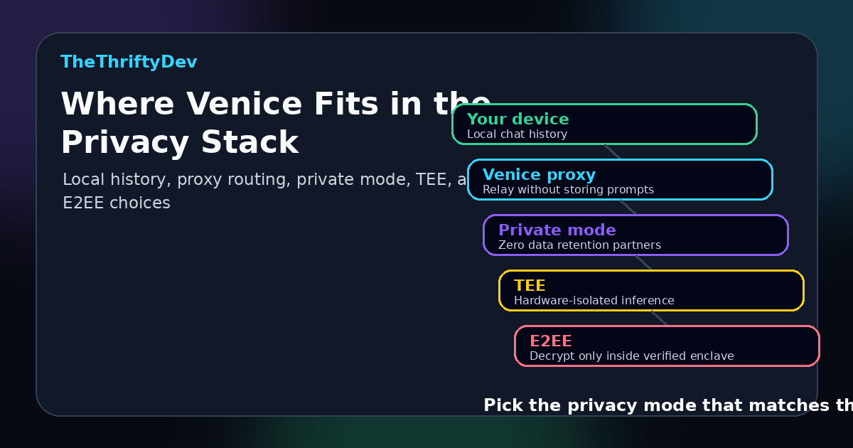 Layered diagram of Venice AI privacy modes from local storage to private mode, TEE, and E2EE