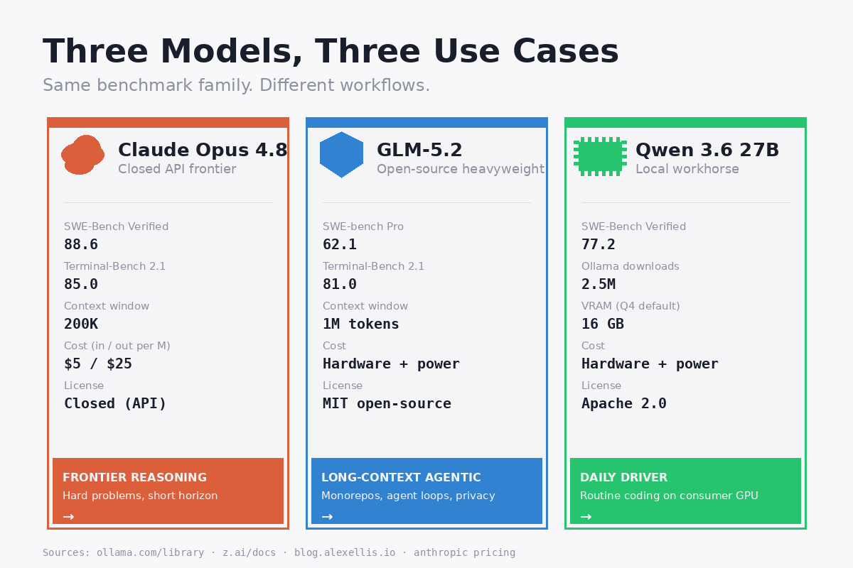 Three AI models compared side by side: Claude Opus 4.8 (closed API, $5 per million input tokens, 88.6 SWE-Bench Verified), GLM-5.2 (MIT open-source, 1M context window, 81.0 Terminal-Bench 2.1), and Qwen 3.6 27B (Apache 2.0 open license, local on consumer GPU, 77.2 SWE-Bench Verified). Each card shows best-use verdict: frontier reasoning, long-context agentic, daily driver.