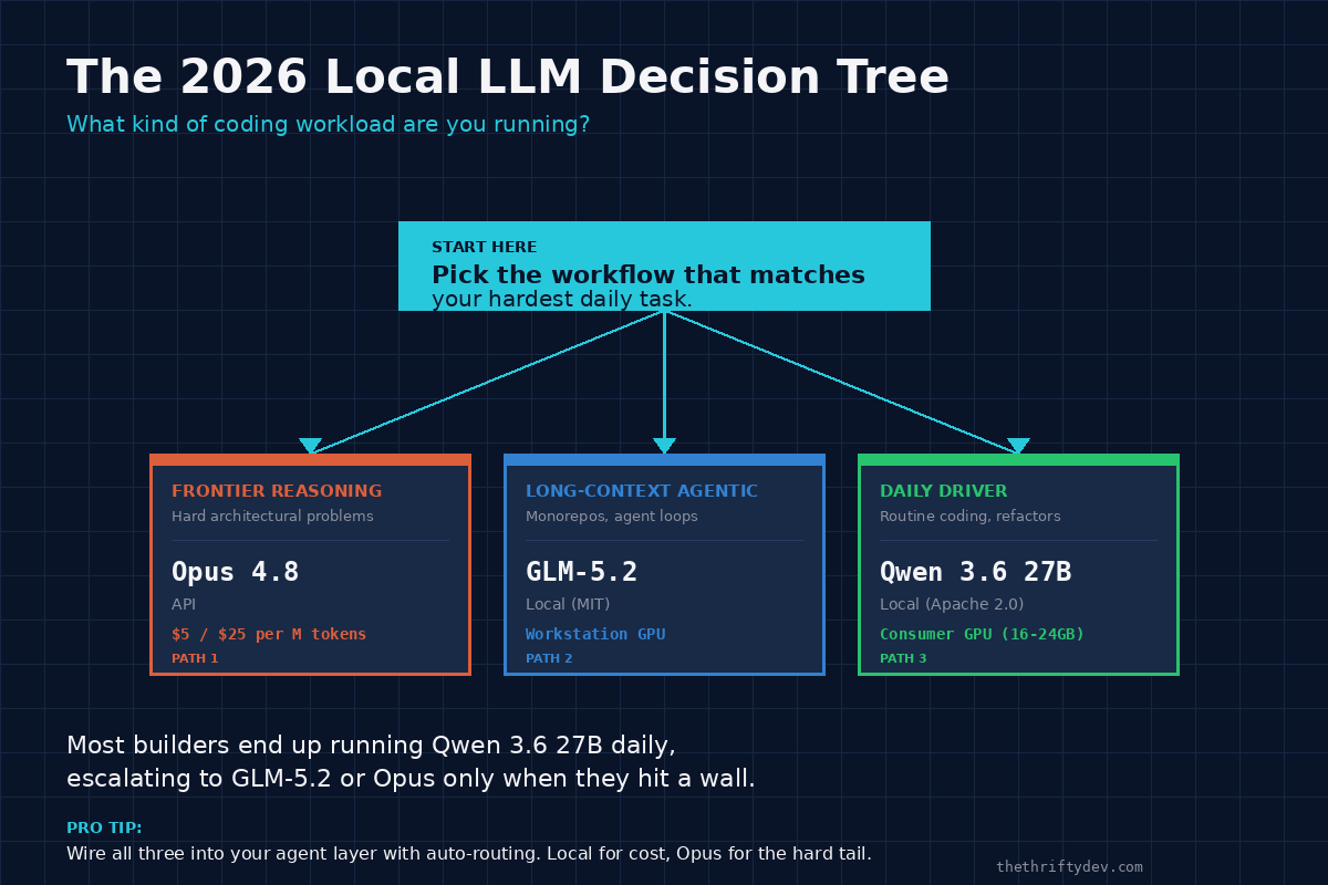 Decision tree for choosing a local LLM in 2026. Start: pick the workflow that matches your hardest daily task. Path 1 frontier reasoning leads to Opus 4.8 API at $5 per million input tokens. Path 2 long-context agentic leads to GLM-5.2 local on workstation GPU with 1M context. Path 3 daily driver leads to Qwen 3.6 27B local on consumer GPU with 16 to 24GB VRAM.