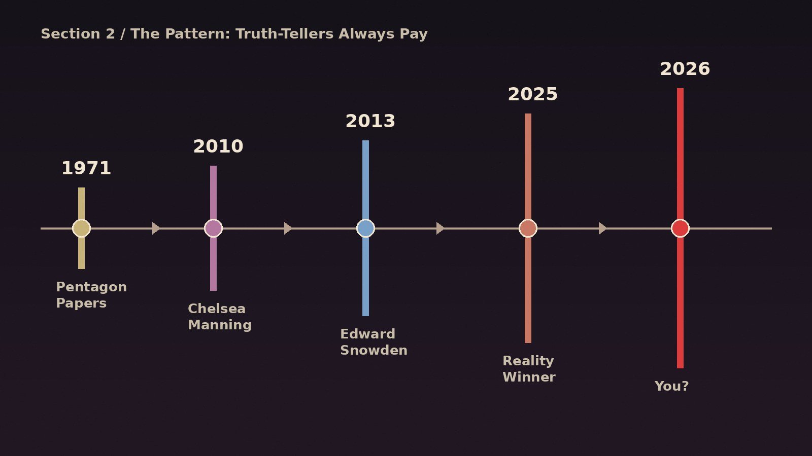 The Pattern: Truth-Tellers Always Pay