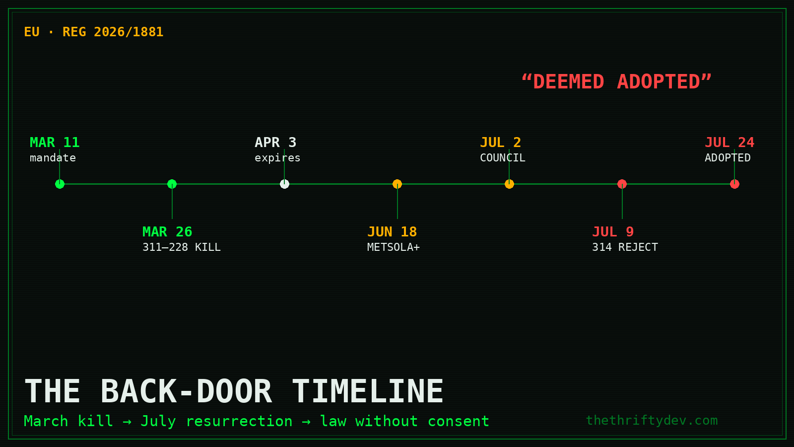 Timeline of the back-door revival of Chat Control 1.0: March rejection, April expiry, June Council maneuver, July adoption