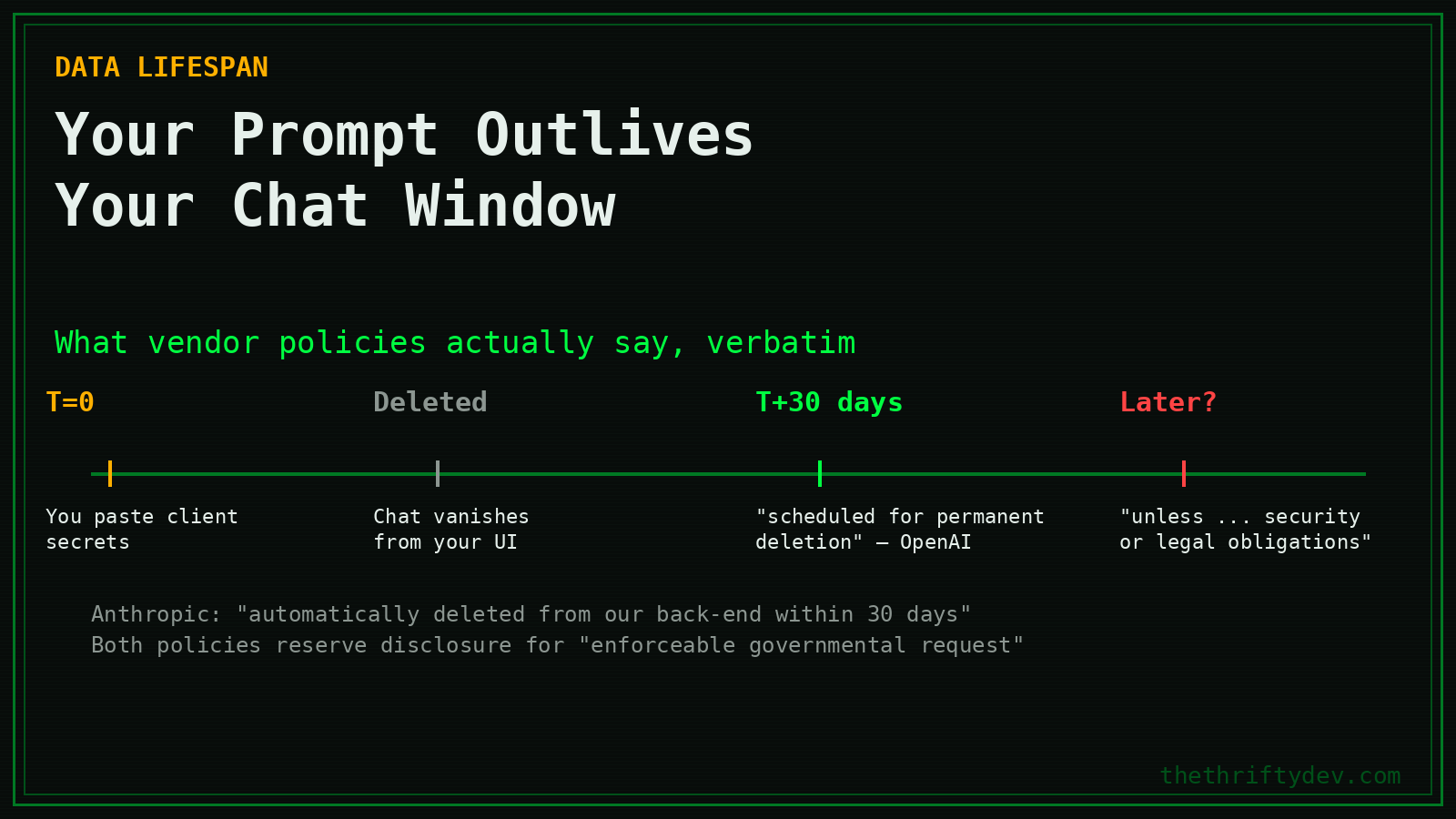 Consumer AI data retention timeline: 30-day deletion windows and subpoena clauses at OpenAI and Anthropic