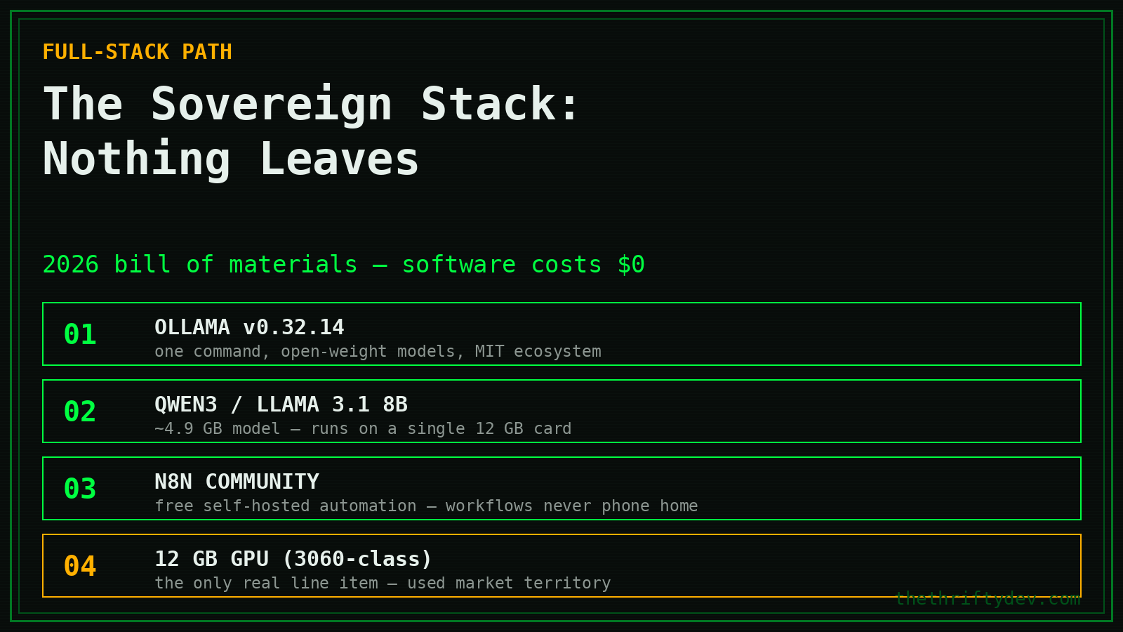 Self-hosted private AI stack 2026: Ollama, Qwen3 8B, n8n Community Edition, single 12GB GPU