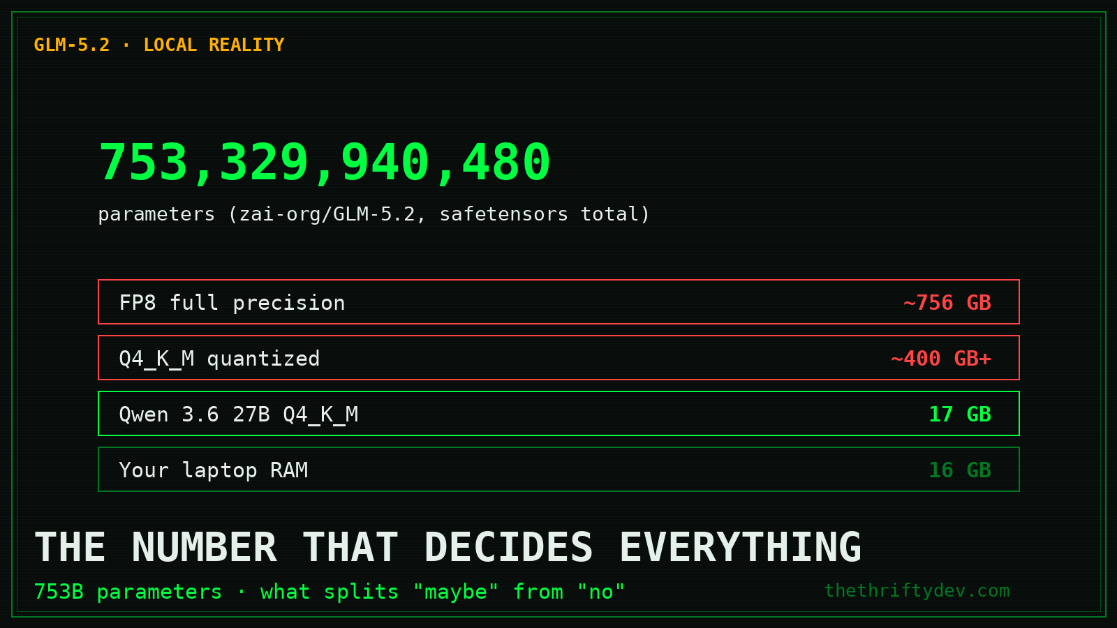 GLM-5.2 parameter count: 753 billion parameters with FP8 at 756GB, Q4 quantization at 400GB versus Qwen 3.6 27B at 17GB