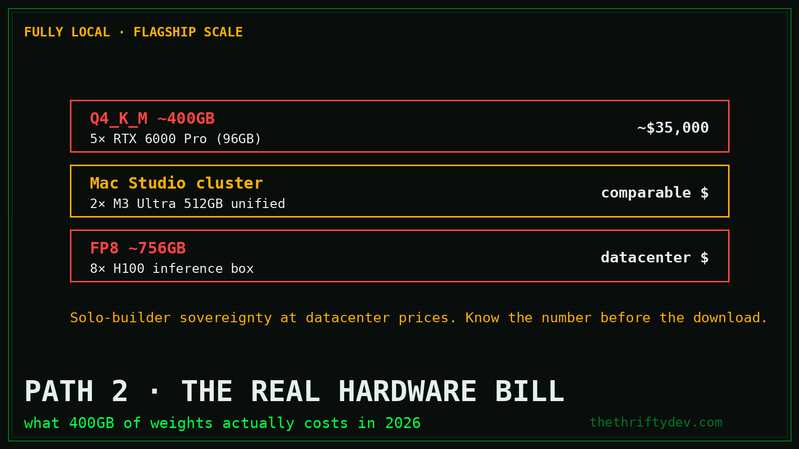 Real hardware bill for running GLM-5.2 locally: five RTX 6000 Pro GPUs or a Mac Studio cluster for the 400GB Q4 quantization