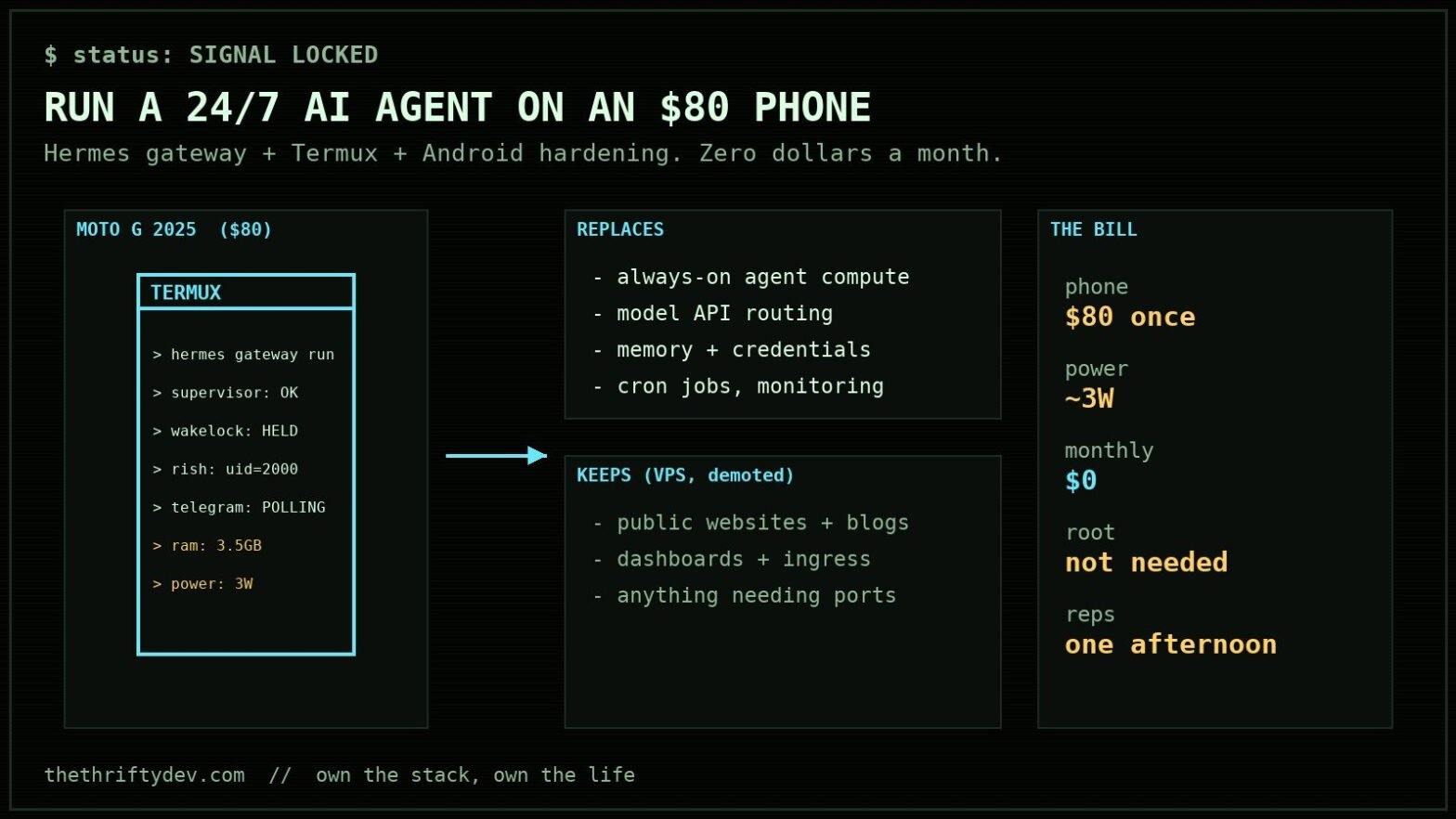Terminal-style diagram: running a 24/7 Hermes AI agent gateway on an $80 Moto G phone with Termux, replacing always-on VPS compute