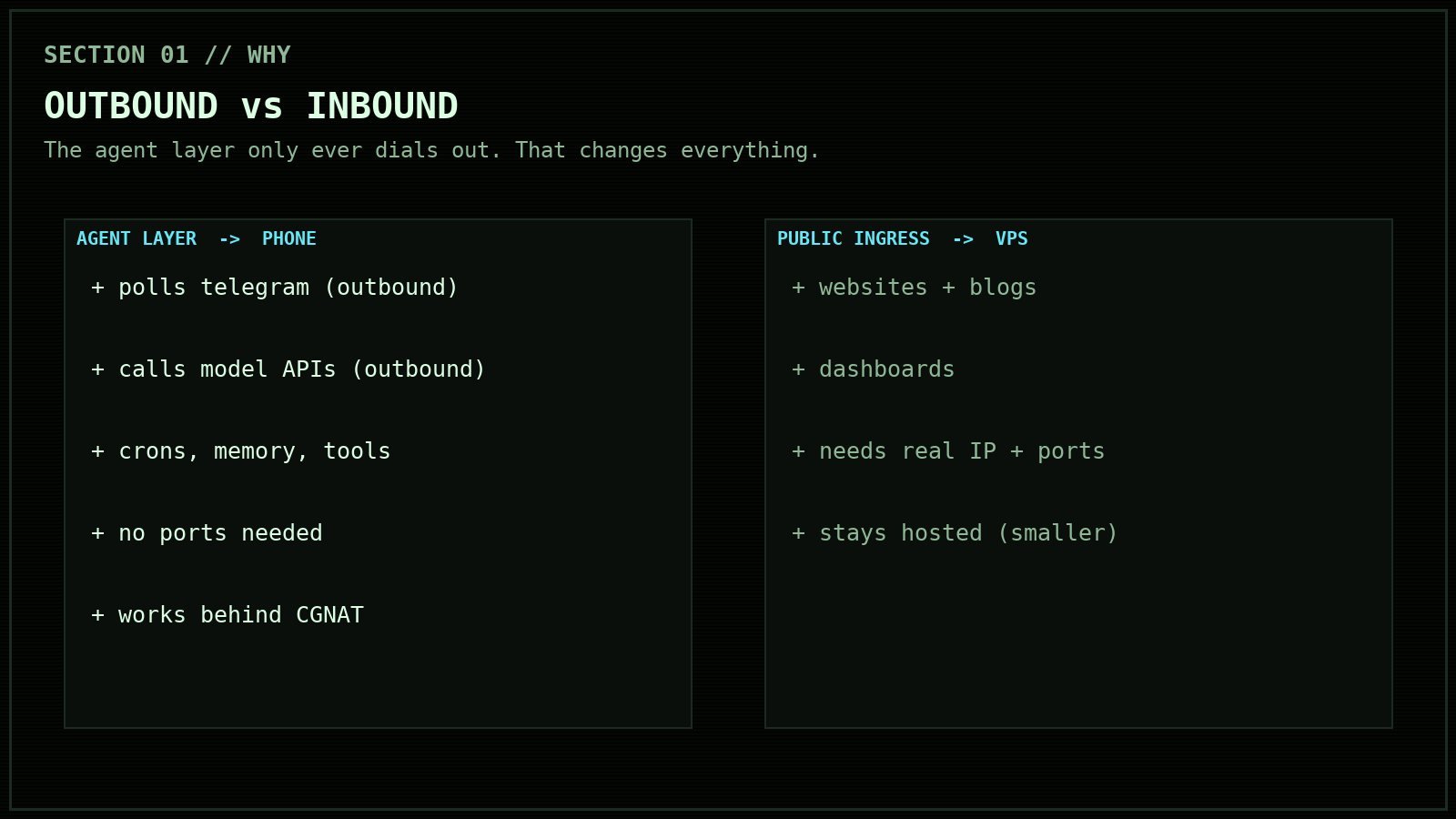 Split diagram: agent layer (outbound work) runs on the phone, public ingress stays on the VPS