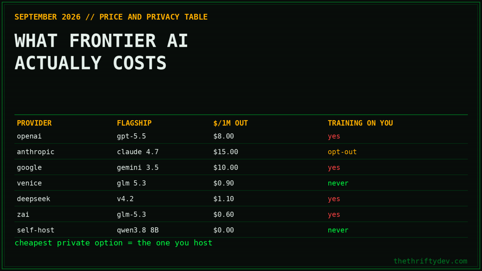 September 2026 frontier AI price and privacy table with per-provider output token costs