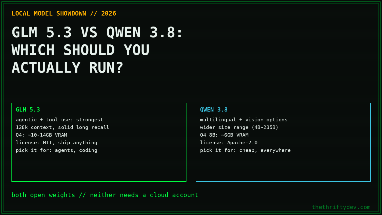 GLM 5.3 vs Qwen 3.8 comparison boxes covering context, VRAM, license and best use