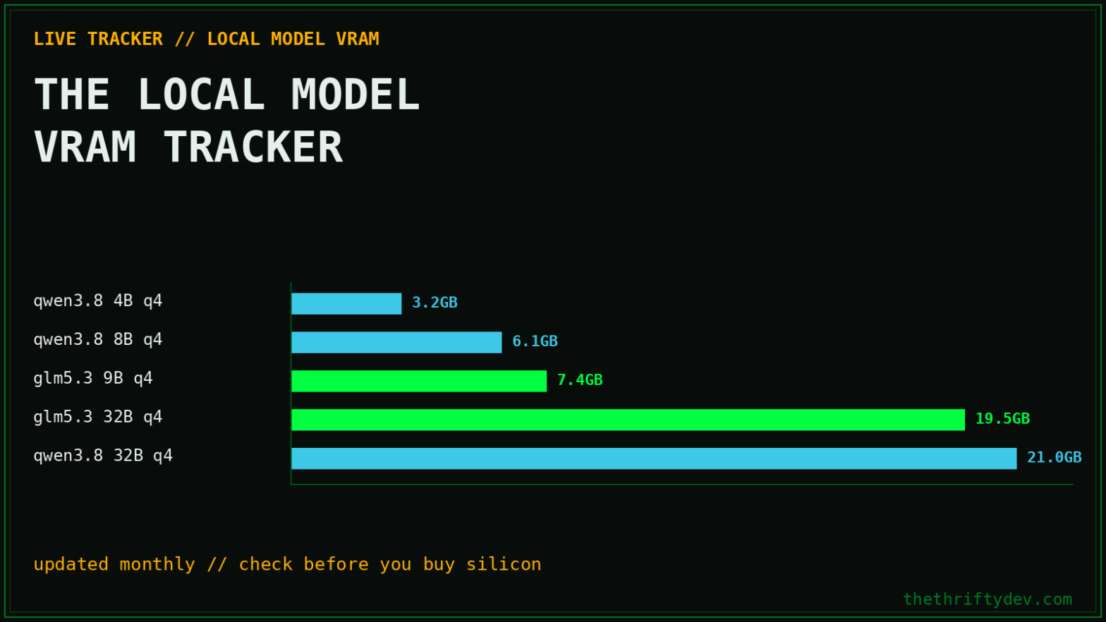 VRAM tracker bar chart comparing qwen3.8 and glm5.3 model sizes at Q4 quantization