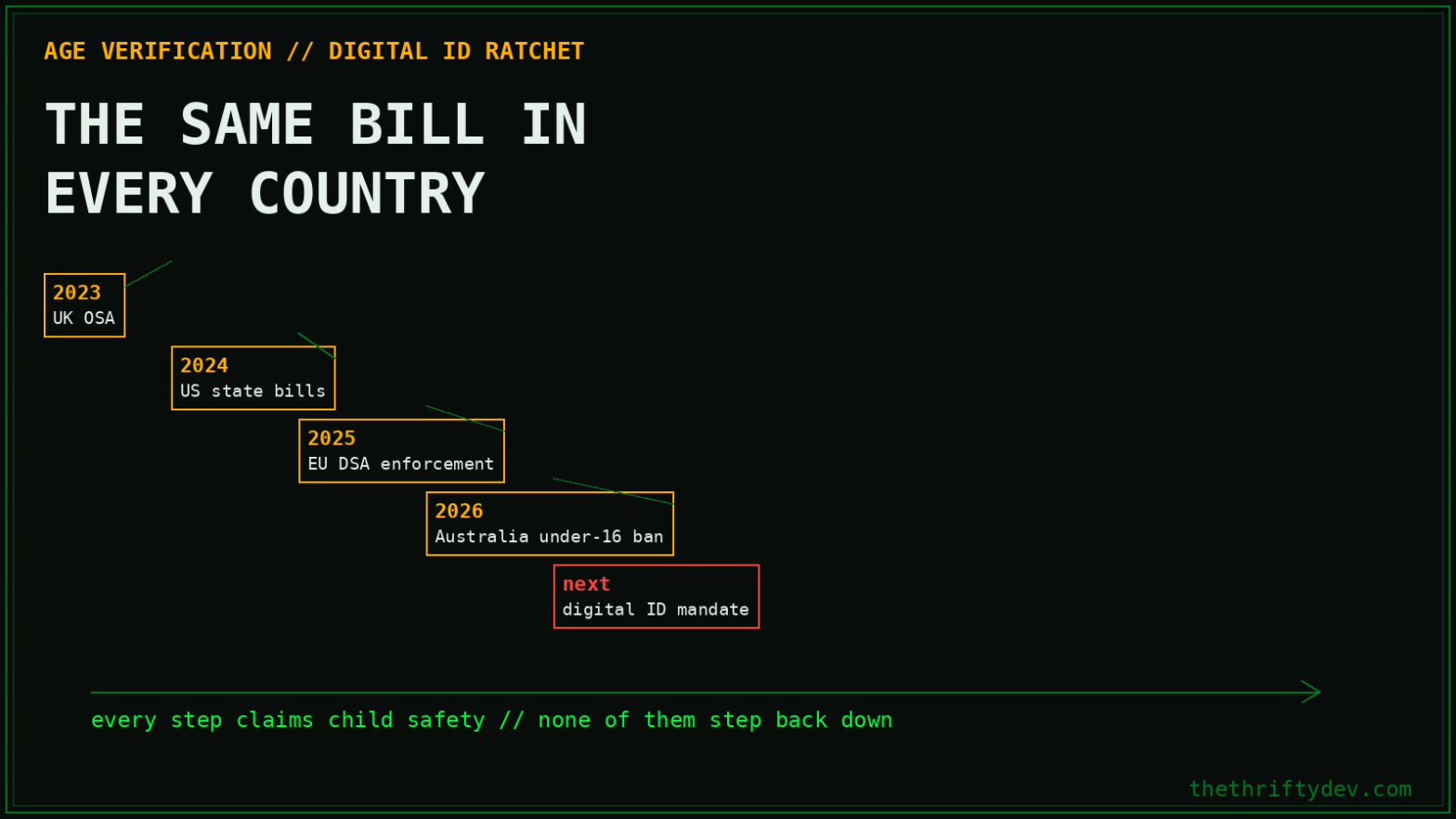 Staircase of age verification laws from UK OSA to digital ID mandate, a one-way ratchet